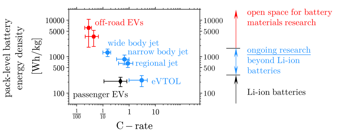 Did you know #offroad vehicles (e.g., excavators, dump trucks, farm equipment, etc.) are as polluting as #aviation? In the latest <a href="/ACSEnergyLett/">ACSEnergyLett</a> viewpoint, we identify the #Battery performance metrics to #decarbonize this sector: pubs.acs.org/doi/10.1021/ac…. <a href="/coschoolofmines/">Colorado School of Mines</a> 🔋