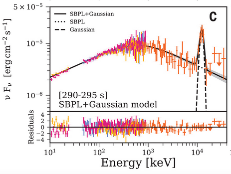 DrKeithSmith's tweet photo. GRBs have generally featureless spectra at MeV energies. Edvige Ravasio et al. identify a transient emission line in the MeV spectrum of the bright GRB 221009A; the line evolves in energy and width during the fading phase of the #GRB.
https://t.co/YIuMTxmBfo https://t.co/MIxxebGwf1