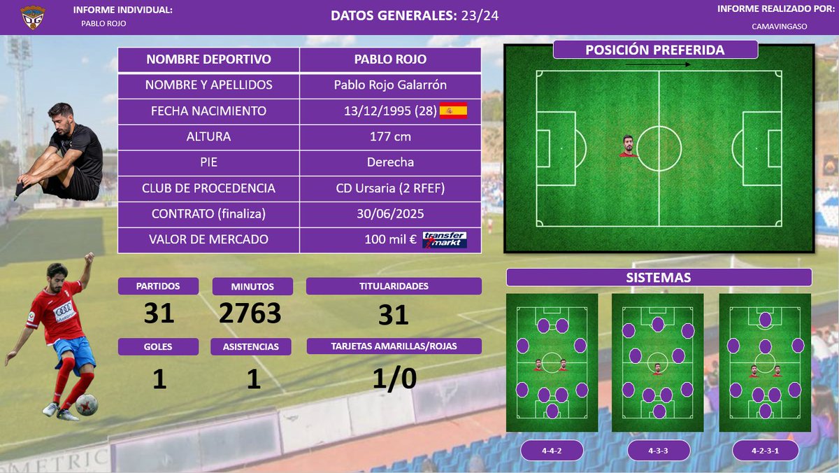 ¡Feliz jueves, engorilaos! 🦍💜

Vamos con uno de la provincia 📍

El jugador del Grupo V con más recuperaciones la pasada temporada 😁

31/31 titularidades en la 23/24 🔥

¡Bienvenido, <a href="/pabloazul9/">pablo rojo</a>! 🐙

Te deseamos el mayor de los éxitos vistiendo la morada 💜⚽

🦍🦍💜💜