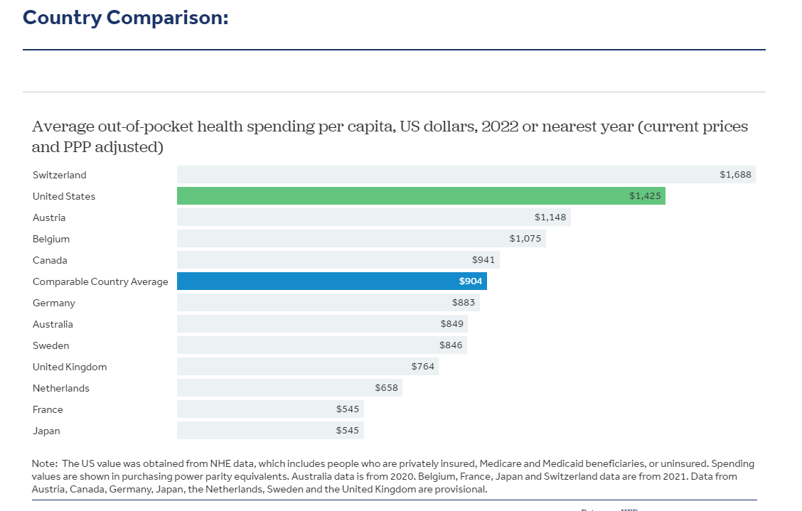 By the way, for those asserting that out of pocket health care costs consume all our extra wages - its around $500 per person more annually than comparable economies. Bad, sure, but we still come out ahead in net wages.
healthsystemtracker.org/indicator/acce…