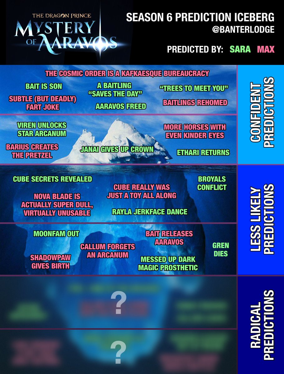 banterlodge's tweet photo. It's time to reveal the inner layer of our Season 6 prediction iceberg. What radical predictions are buried in its icy depths? Check out the episode:
Listen Online: https://t.co/mNgixtybX6
Listen on Spotify: https://t.co/7TqwhhNiQX
#TheDragonPrince #Shadowpaw #Moonfam #Rayllum https://t.co/u1RKFVCnC4