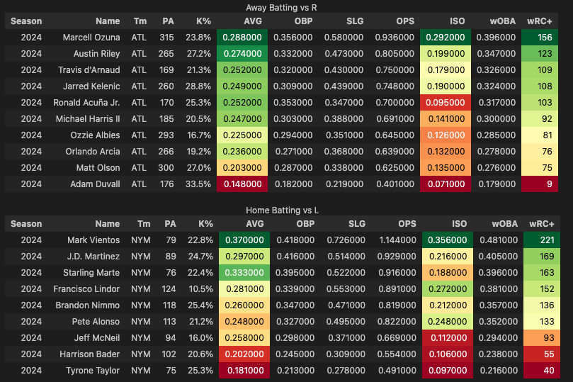kev_bets's tweet photo. 7.25 - Here's 2 #MLB sims for ya

#BravesCountry vs #LGM 

#RaysUp vs #ToTheCore https://t.co/X2aN7ephwn