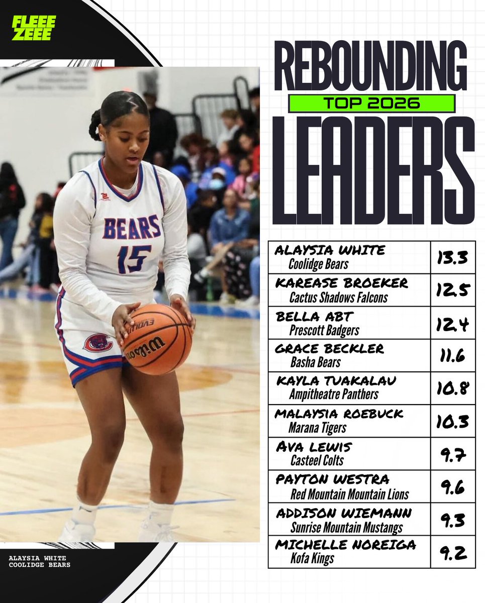 Jason Fleegle (@fleeezeee) on Twitter photo 🏀Arizonas top returning rebounders for the class of 2026; a group that knows how to hit the glass…
💻: fleeezeeebasketbal.wixsite.com/fleeezeeebaske…
<a href="/CshsTeam/">CSHS Girls Basketball Team</a> <a href="/Ptown_GBB/">Prescott Girls Basketball</a> <a href="/BashaGbb/">Basha Girls Basketball</a> <a href="/GraceBeckler/">Grace Beckler</a> <a href="/themesaamp/">Mesa Ampitheatre</a> <a href="/maranagirlsbbal/">Marana Girls Basketball</a> <a href="/AvaLewis2026/">Ava Lewis</a> <a href="/CasteelWBB/">Casteel Colts Women's Basketball</a> <a href="/RM_girlsbball/">Red Mountain Girls Basketball</a> <a href="/addisonwiemann/">Addison Wiemann</a> <a href="/SMHS_GirlsHoops/">Sunrise Mountain Girls Basketball</a> 🏀Arizonas top returning rebounders for the class of 2026; a group that knows how to hit the glass…
💻: fleeezeeebasketbal.wixsite.com/fleeezeeebaske…
<a href="/CshsTeam/">CSHS Girls Basketball Team</a> <a href="/Ptown_GBB/">Prescott Girls Basketball</a> <a href="/BashaGbb/">Basha Girls Basketball</a> <a href="/GraceBeckler/">Grace Beckler</a> <a href="/themesaamp/">Mesa Ampitheatre</a> <a href="/maranagirlsbbal/">Marana Girls Basketball</a> <a href="/AvaLewis2026/">Ava Lewis</a> <a href="/CasteelWBB/">Casteel Colts Women's Basketball</a> <a href="/RM_girlsbball/">Red Mountain Girls Basketball</a> <a href="/addisonwiemann/">Addison Wiemann</a> <a href="/SMHS_GirlsHoops/">Sunrise Mountain Girls Basketball</a>
