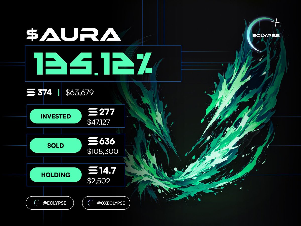 0xEclypse's tweet photo. +100000000 $AURA (currently 46m mcap)

Aura has up until now performed according to the absolute best case scenarios we had charted.

▷ 30-40% price differences between previous tops and new bottoms as it continuously breaks structures to make higher highs and lower lows.

▷ $aura clearly isn't done. It is simply in an upwards accumulation.

▷ Only when price curls up (possibly beginning now) is when we suggest TP. 

▷ Set targets at 100m minimum.

▷ If you aren't exposed yet- now is probably the best time to change it.