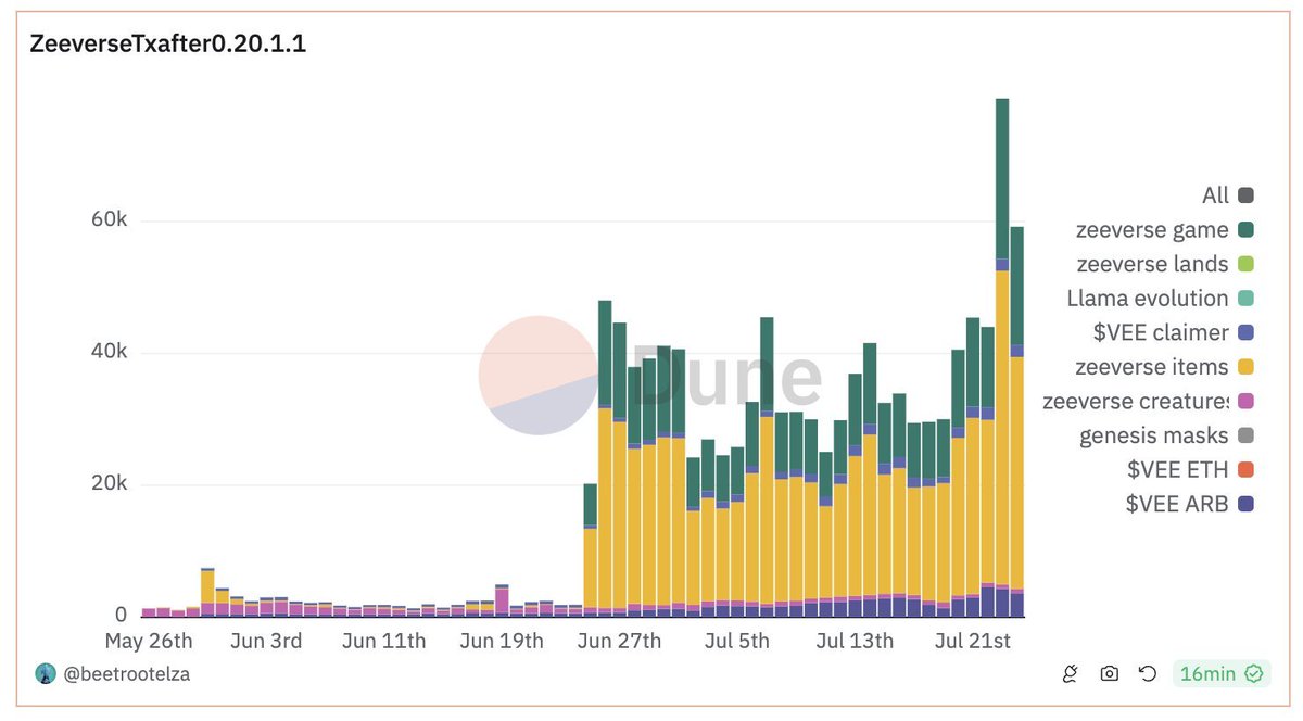 This week <a href="/ZeeverseGame/">Zeeverse</a> hit an ATH of 80,000 daily transactions!

That's 4% of ALL of Arbitrum's daily tx's with the game still in alpha.

The exchange will soon support memecoins, new items, and UGC.

The first-ever GEX all made possible through Magicswap! ✨