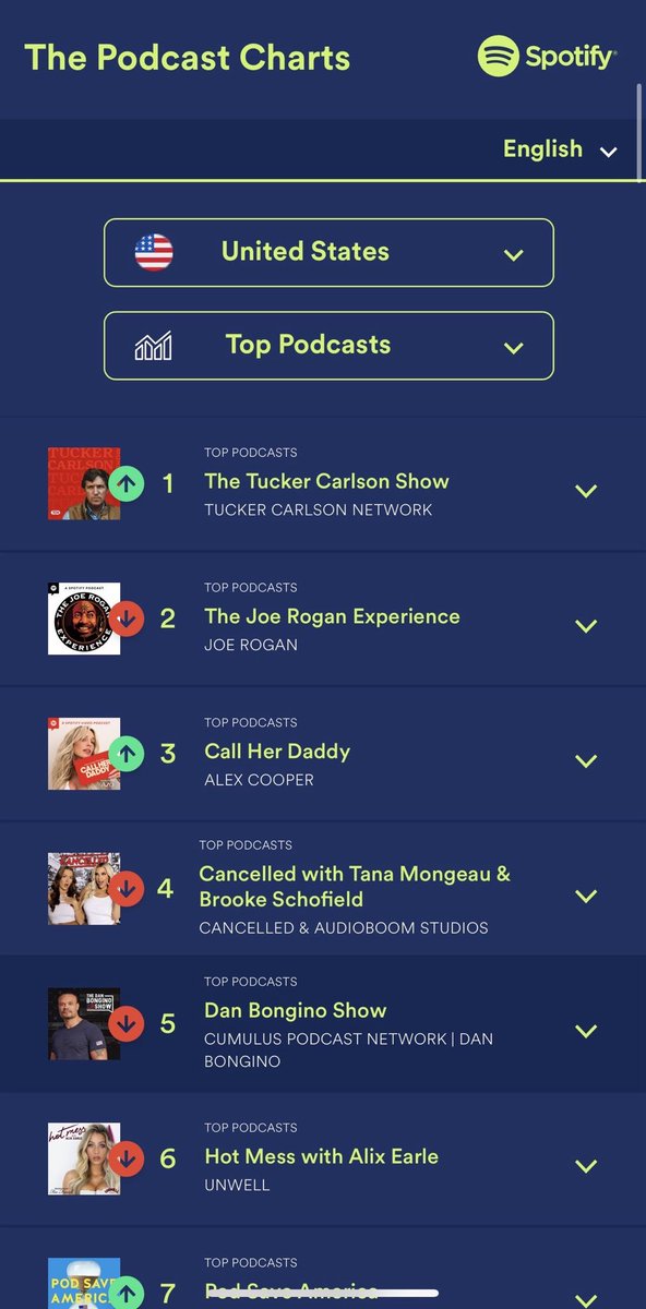 BREAKING - YOUR REACTION: <a href="/TuckerCarlson/">Tucker Carlson</a> overtakes <a href="/joerogan/">Joe Rogan</a> on Spotify, now ranking number one.