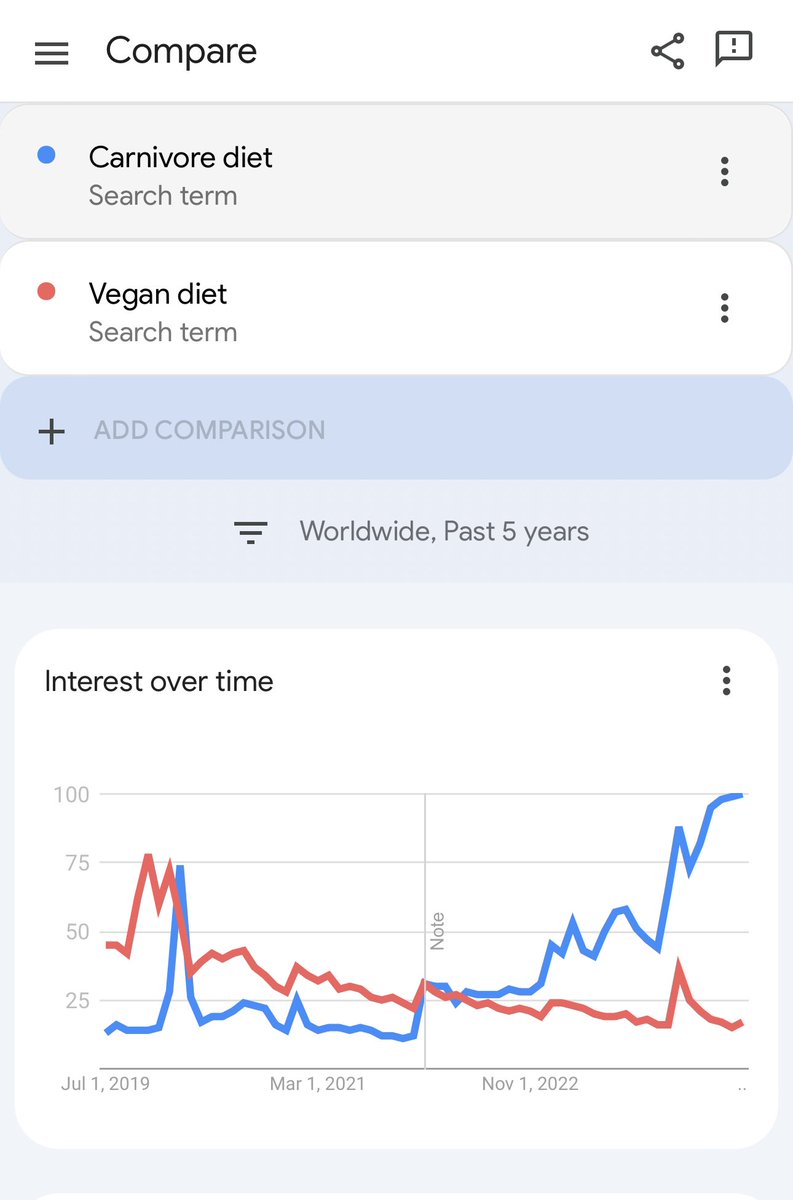 Level of worldwide interest last 5 years- Carnivore up, vegan down!!