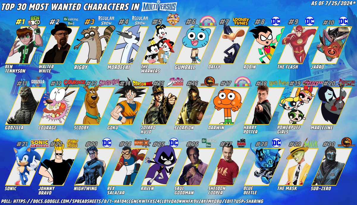 Xavier4MVS's tweet image. It's been a year since I've did this, so here are the top 30 characters for Multiversus as of now.  A lot of things changed. You think any of these characters will make it in the game some day?
Poll in thread
#MultiVersus