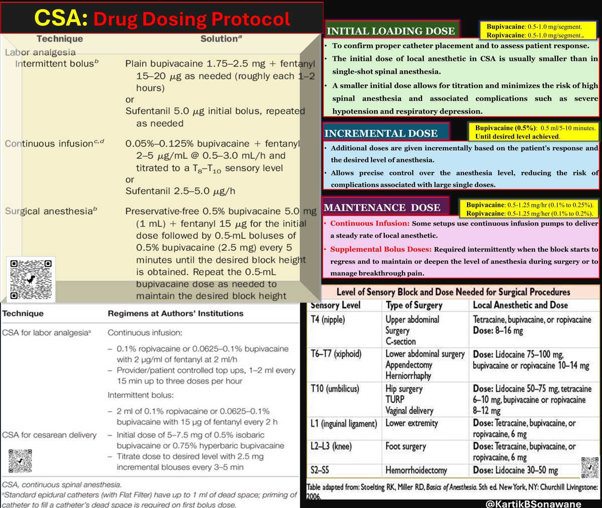 KartikBSonawane's tweet photo. “Revisiting and Revitalizing Continuous Spinal Anesthesia (CSA): A Modern Revival of an Older Technique”
🩺🚀 Discover how advanced technologies, improved safety protocols, and innovative drug delivery systems are transforming CSA into a game-changer for high-risk and prolonged surgeries. 🌟📚
📈 From 1907 to 2024: How Continuous Spinal Anesthesia has evolved into a state-of-the-art technique with advanced monitoring and precision drug delivery. 🚀🌟
Improved safety, better outcomes, and patient empowerment! 🌟
#Anesthesia #MedicalInnovation #PatientCare #CSA #ContinuousSpinalAnesthesia #NeuraxialBlocks #Surgery #HealthTech #AnesthesiaAdvances #PatientSafety #MedicalResearch #PatientOutcomes #MedicalTech #HealthCareInnovation #MedicalAdvances
#RegionalAnesthesia #MedTwitter #EDRA
My 10 Points:
In Article Format,
Plz Click the Following Links,
For Online Viewing:
https://t.co/sF4w1WKUx9
For PDF Download:
https://t.co/Bx2nXV4fTT