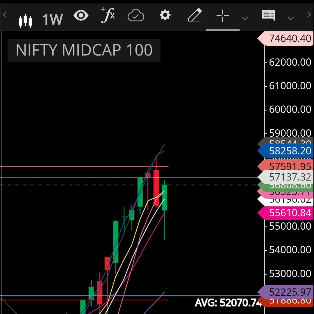 spinixmeow's tweet photo. #niftymidcap need to trade above n sustain 56882 for 57227 57648
Forming a W too looks good and
Above ATH can go till 58258 in long run 🤓🤓
Can test 56423 one more time🐻🐻
All safe till above 55610
#midcap100
#niftymid #nobuysellreco #learning https://t.co/2fFMrISAY8