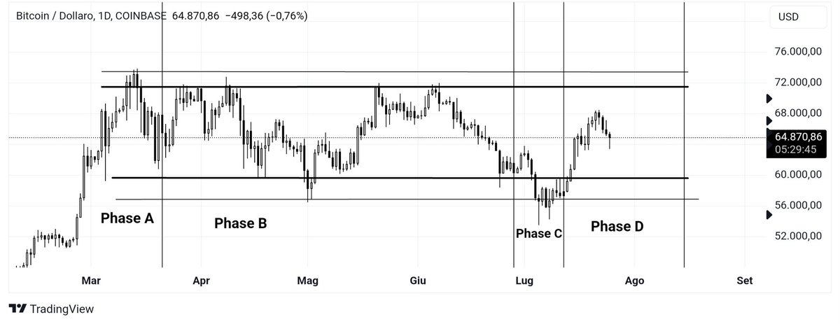 fraaa_99's tweet photo. #Btc appears to be officially in "Phase D"

It looks so perfect 👀 https://t.co/8du5WarQQ5