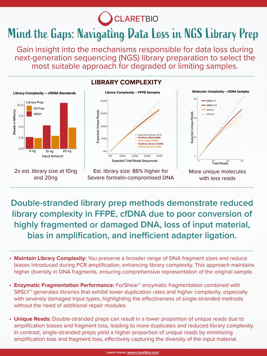 ClaretBio's tweet photo. SRSLY, don't let data loss hold back your research. Explore our infographic to see the clear benefits of single-stranded library prep in #cfDNA and #FFPE samples!
#SRSLY #REALLY #NGS https://t.co/Zl5tRLWwqD