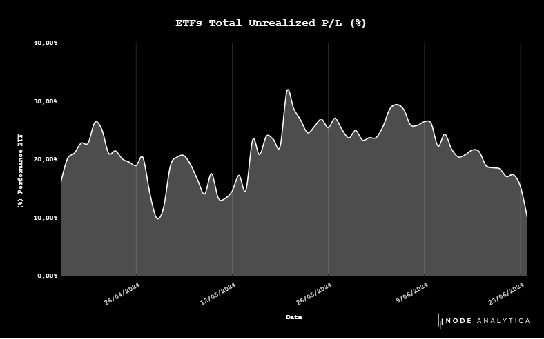 nodeanalytica's tweet image. The Unreallized P/L metric measures the unrealised profit or loss in aggregate across all #BitcoinETFs.

This week the unrealised profit has fallen by about 10%, from 20% profit to the current 10%.