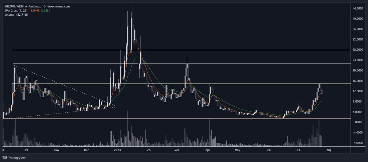 Daitaro01's tweet photo. $SHEZMU

Recent Updates
- Being tracked on @DefiLlama.
- Partnered up with @fraxfinance.
- Boosted rewards live on @beefyfinance.
- Rewards for farmers on @AuraFinance.
- Braned new UI launched.

Technical Analysis
- Showing great signs of recovery from the absolute bottom , already up 4x from our initial call (~$2.5).
- $15 would be an important resistance and there's high chance to turn into support in the next few weeks imo.
- Next tps aren't such strong resistances , so after confirmation of $15 it would be an easy way up to new ATHs imo.

@ShezmuTech is the first hybrid isolated lending protocol w/ one of the strongest communities in the space and a great hardworking team , providing with updates and new partnerships consistently.