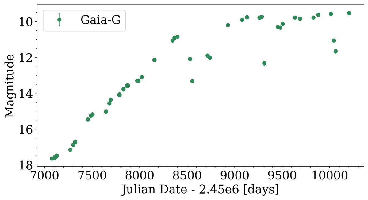 I'm so excited to announce the release of a small Python package I've been working on for accessing and data-mining data from <a href="/gaia_alerts/">Gaia Alerts</a>. Go check out some awesome Gaia alert light curves! 🤩

Readthedocs:
gaiaalertspy-docs.readthedocs.io/en/latest/inde…

Github:
github.com/AndyTza/GaiaAl…
