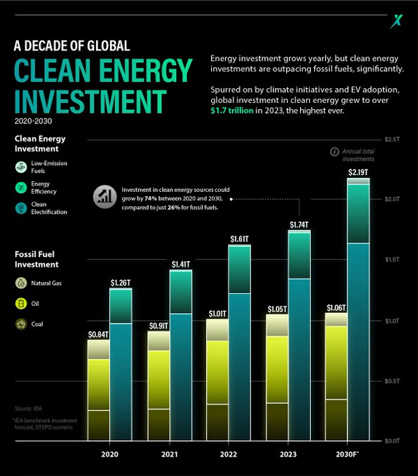 Global investment in clean energy grew to over $1.7 trillion in 2023  ⚡ This record-breaking surge is driven by climate initiatives and EV adoption. <a href="/VisualCap/">Visual Capitalist</a>