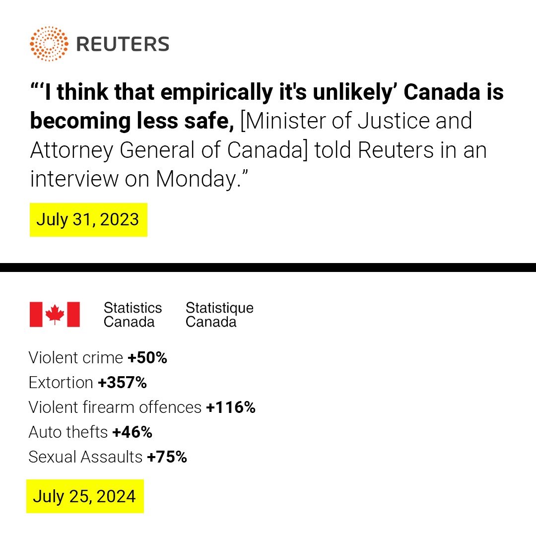 PierrePoilievre's tweet image. Trudeau's Attorney General said rising crime was all in your head.

The latest StatsCan report on crime shows the truth: crime is rampant in our streets after 9 years of Trudeau.

Only a wacko would say Canada is safer with a 50% rise in violent crime. Sign if you agree:…