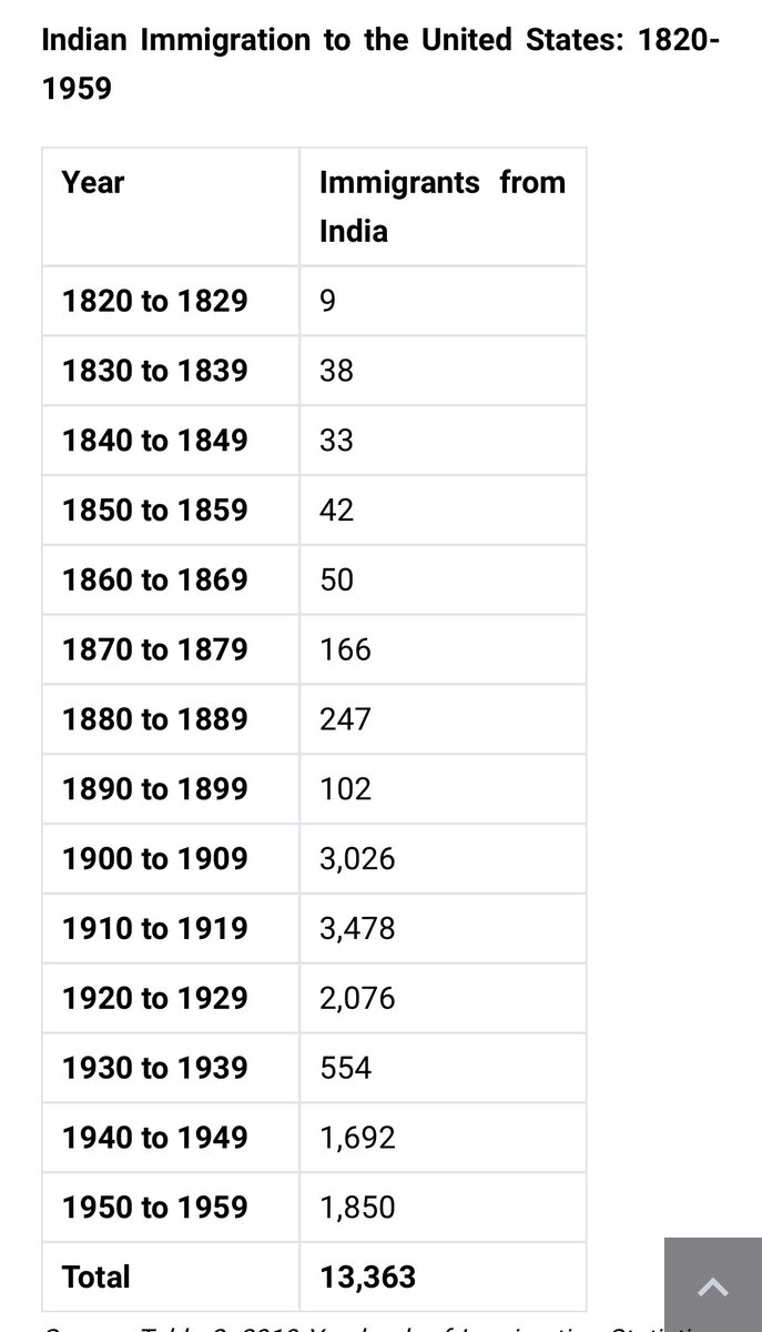 <a href="/BreakingBrown/">Yvette Carnell 🇺🇸</a> <a href="/JasonWalker_/">Jason SkyWalker ✝️🇯🇲</a> <a href="/samswey/">Samuel Sinyangwe</a> I do not think people have any grasp of the historical numbers. For over a hundred years only 13,000 Indians were allowed to come to America. Then after we fought for civil rights they came here to go to school.