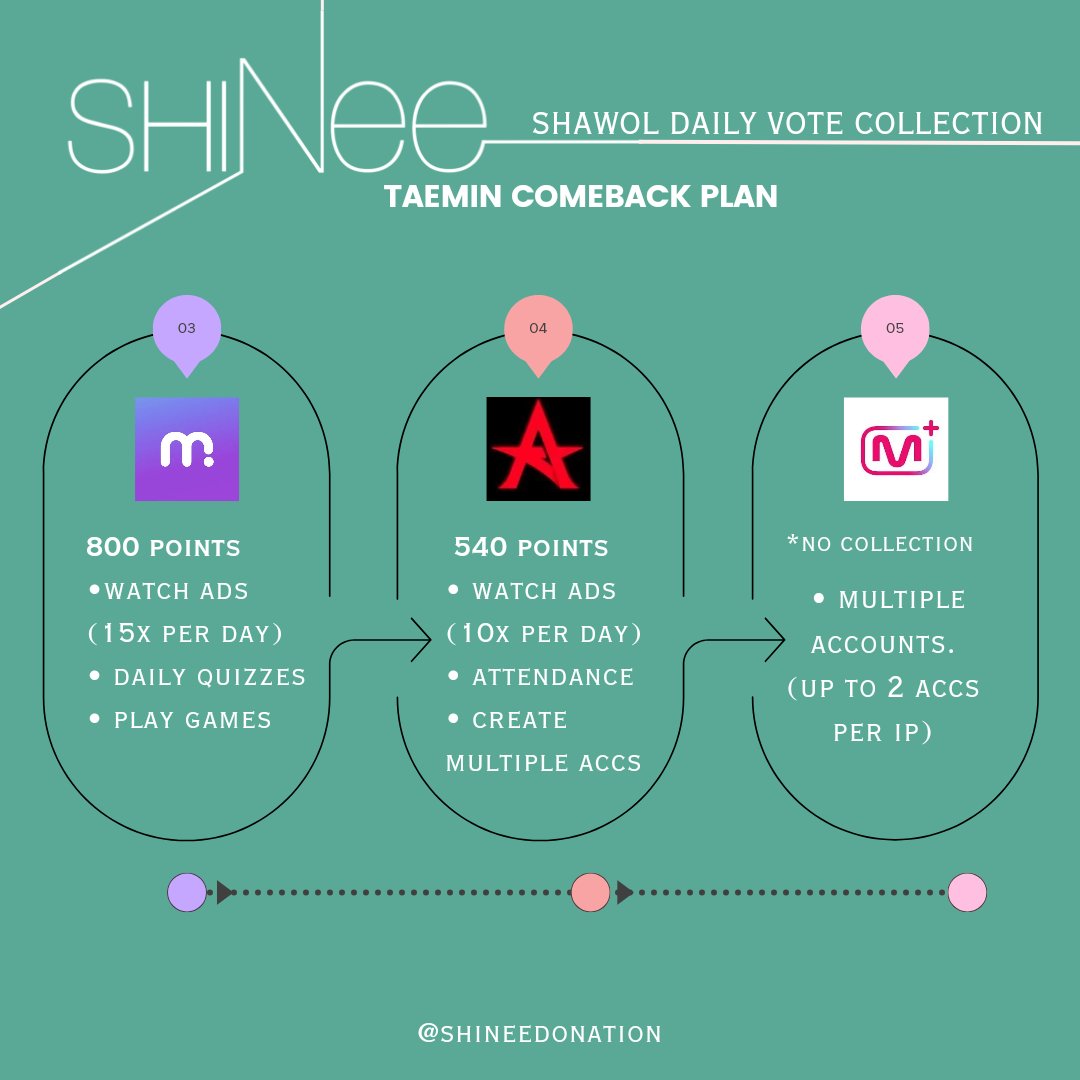 shineedonation's tweet photo. ‼️ #SHAWOLS and #TAEMATES 
Here is our updated and hopefully final collection guide for #Taemin upcoming comeback. 
* These are baseline predictions and the numbers may very.  #SHINee https://t.co/UOcSGug6T5