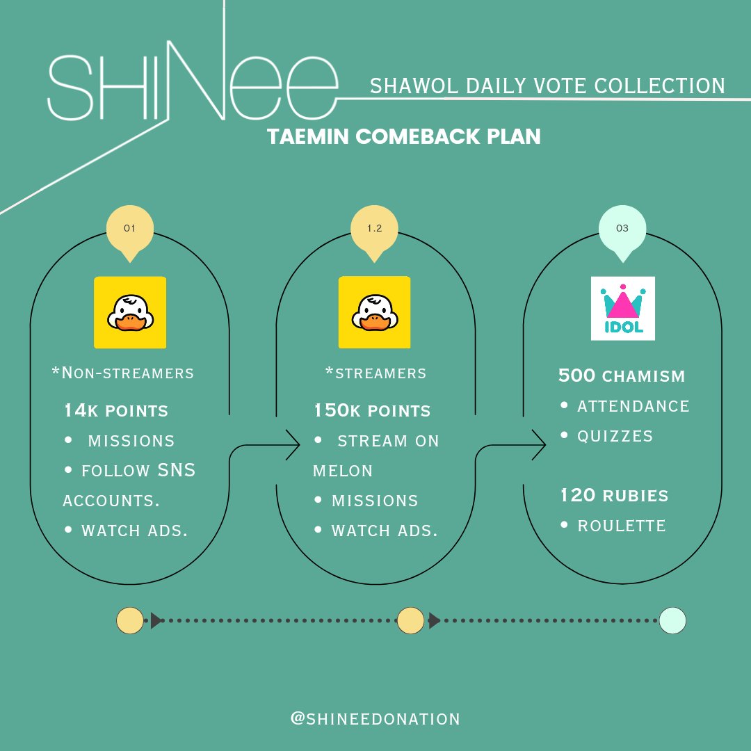 shineedonation's tweet photo. ‼️ #SHAWOLS and #TAEMATES 
Here is our updated and hopefully final collection guide for #Taemin upcoming comeback. 
* These are baseline predictions and the numbers may very.  #SHINee https://t.co/UOcSGug6T5