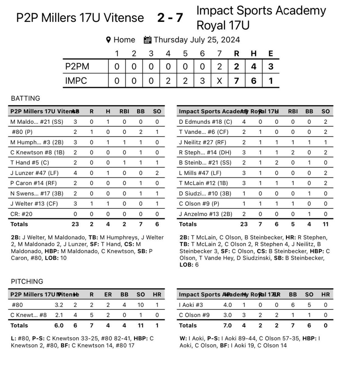 Impact Sports Academy (@impactsportsgb) on Twitter photo 17U Royal opens up the <a href="/IowaPG/">Perfect Game Iowa</a> Battle for the Midwest with a win!
<a href="/Ianaoki3/">Ian aoki</a> with the win on the mound!
<a href="/25stephen708/">RYAN STEPHEN</a> with two hits and two RBIs!
#makeanimpact 17U Royal opens up the <a href="/IowaPG/">Perfect Game Iowa</a> Battle for the Midwest with a win!
<a href="/Ianaoki3/">Ian aoki</a> with the win on the mound!
<a href="/25stephen708/">RYAN STEPHEN</a> with two hits and two RBIs!
#makeanimpact