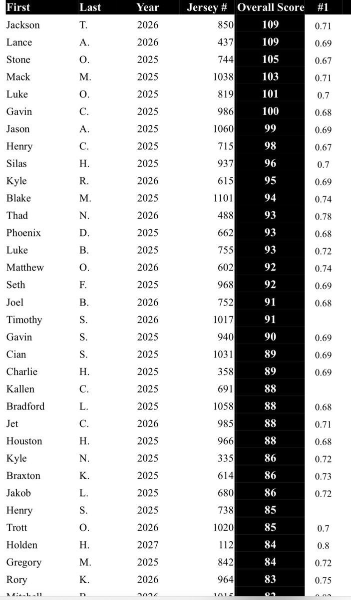 Holden Helms (@holdenhelms2027) on Twitter photo Had a great time competing at the <a href="/KohlsSnapping/">Kohl's Snapping Camps</a> National Scholarship Camp. Finished 1st overall in charting in the Class of 2027 and finished 2nd in the final competition. Thank you, <a href="/Coach_Casper/">Coach Casey Casper</a>, and all the other coaches for a great camp!
<a href="/Blake_W_Dunham/">Blake Dunham</a>
<a href="/HKA_Tanalski/">Adam</a> Had a great time competing at the <a href="/KohlsSnapping/">Kohl's Snapping Camps</a> National Scholarship Camp. Finished 1st overall in charting in the Class of 2027 and finished 2nd in the final competition. Thank you, <a href="/Coach_Casper/">Coach Casey Casper</a>, and all the other coaches for a great camp!
<a href="/Blake_W_Dunham/">Blake Dunham</a>
<a href="/HKA_Tanalski/">Adam</a>