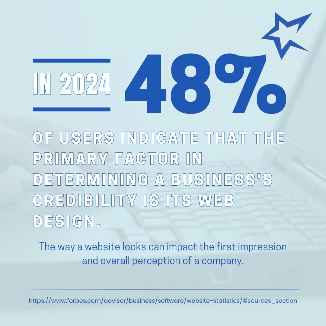 gostarmaker's tweet image. In 2024, 48% of users indicate that the primary factor in determining a business&apos;s credibility is its web design. The way a website looks can impact the first impression and overall perception of a company.

starmakermarketing.com
______
#webdesignmatters #firstimpressionscount