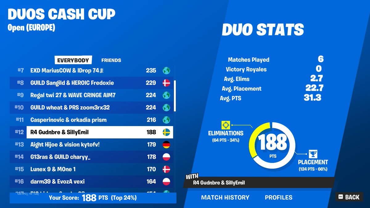 12th cc final w/ <a href="/GudnBre/">Gudnbre</a> (600$)