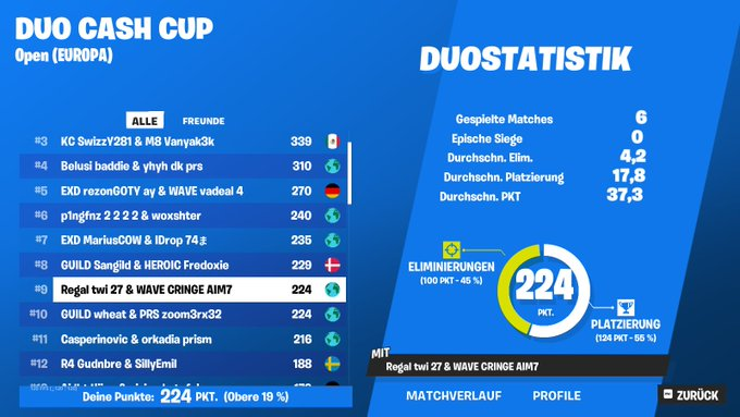 Top 9 in Duo cc finals w/<a href="/Cringefn_/">Cringefn</a> 
(900$)
<a href="/RegalEsport/">Regal Esports</a>