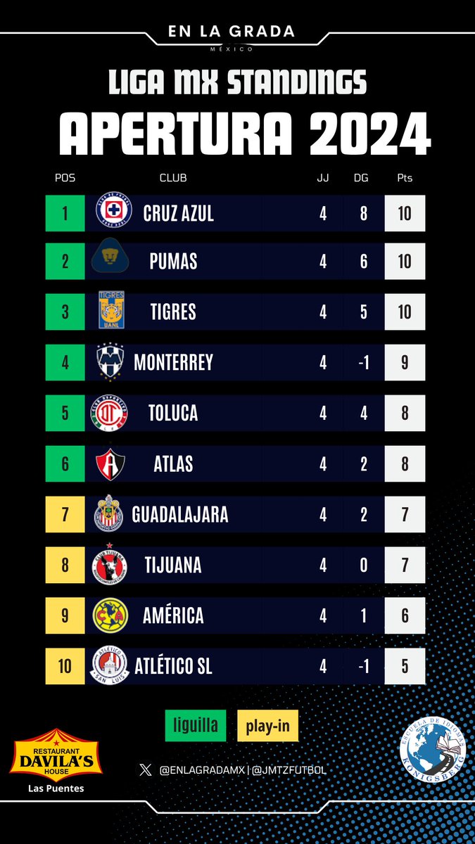 La Tabla General antes de la <a href="/LeaguesCup/">Leagues Cup</a>

✍️<a href="/JMtzFutbol/">Juan Mtz 🎙️</a> | <a href="/idiomaskoemty/">Idiomas Königsberg</a>