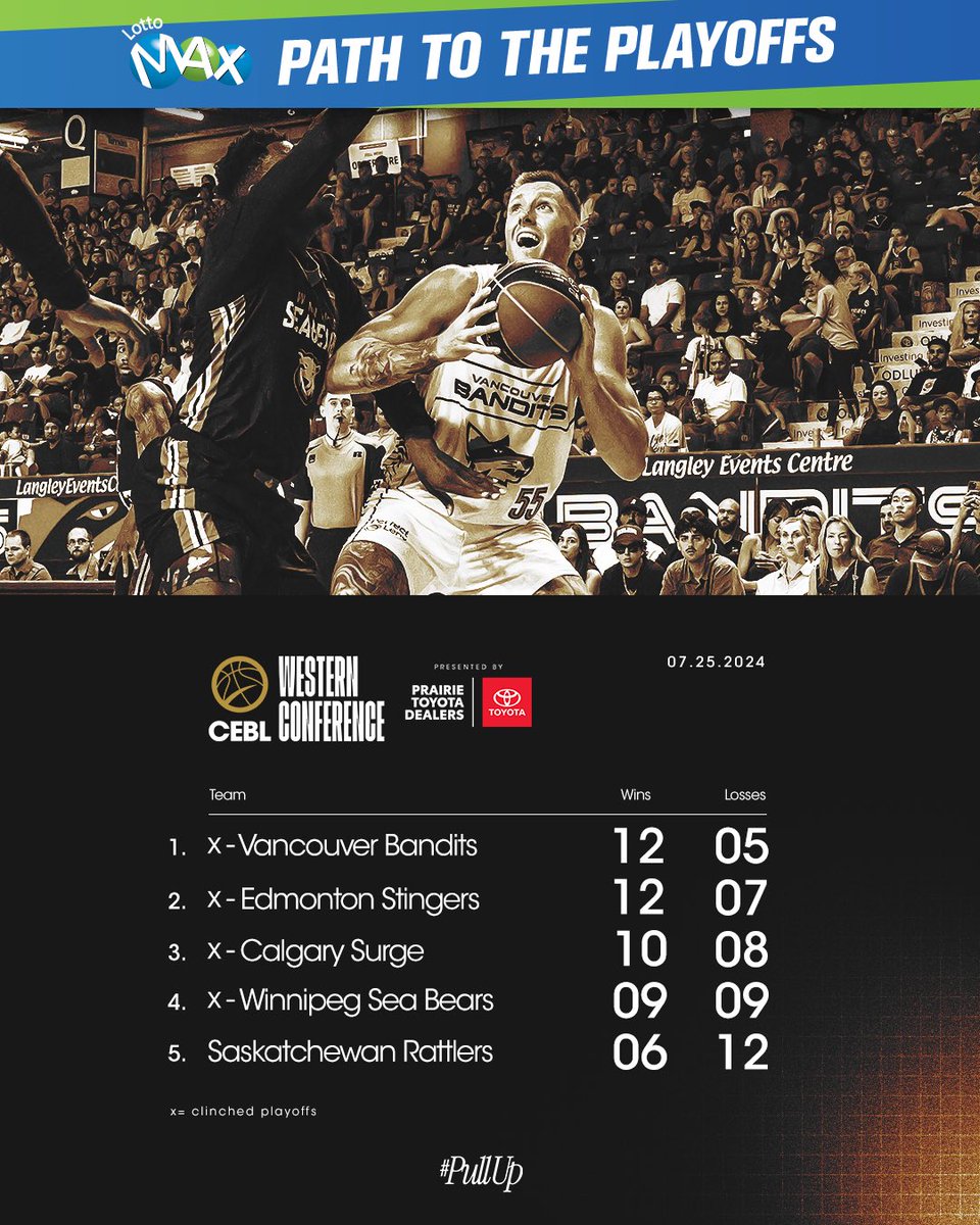 CEBLeague's tweet photo. Standings Check ๐
#PathToThePlayoffs presented by @lottomax & @OLG_CA
#PullUp https://t.co/6OzJNTGDD6