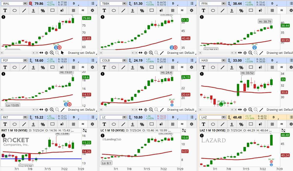 ConnieHillCS's tweet image. Financial Sector Stocks dominated the results in the Early Morning Movers scan. Some examples, not recommendations include: #WAL, #TBBK, #FFIN, #FCF, $COLB, #HASI, #RKT, #LC, #LAZ. Let's see if the momentum continues tomorrow.