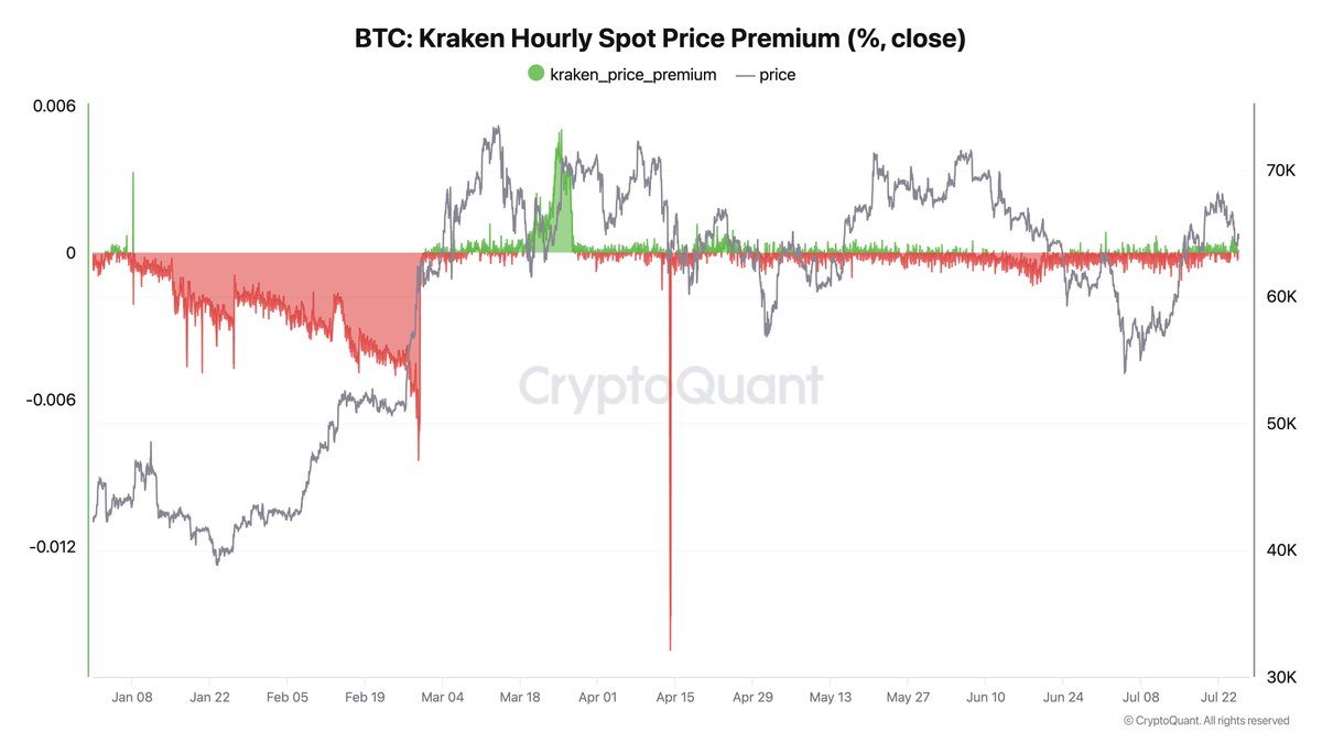 ki_young_ju's tweet photo. Checking data regarding Mt. Gox creditors:

No price disparity or volume surge at Kraken; in/outflows are normal. Recent price drop unrelated to Gox creditors.

Gox supply in Kraken should be treated as part of the existing retail supply. It's just sensitive to market sentiment. https://t.co/wmifaPxb0k