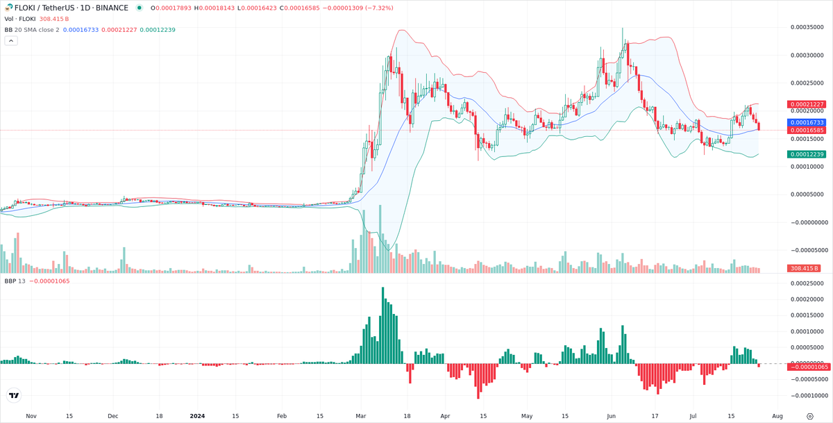 I1129Trade's tweet photo. $FLOKI (New)

Low risk trade open on: #FLOKIUSDT

All Details Here: - 👉 https://t.co/AGzWcxaVBk

#FLOKI #Crypto #AiTrading #Signals https://t.co/yrXKALWRMO