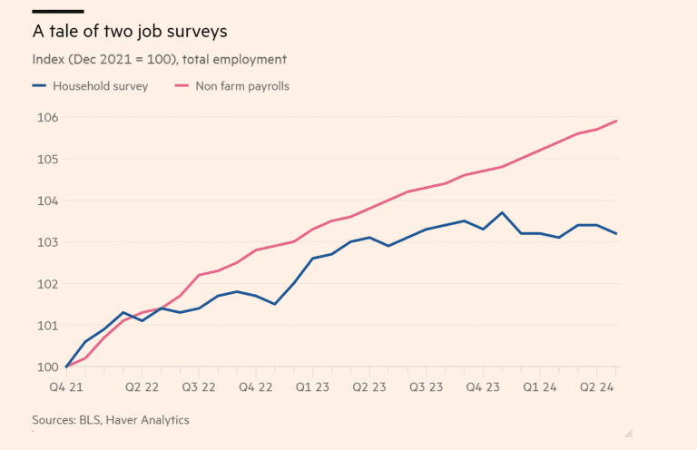 Callum_Thomas's tweet photo. "the jobs market is strong" https://t.co/HhlVB0oGnG