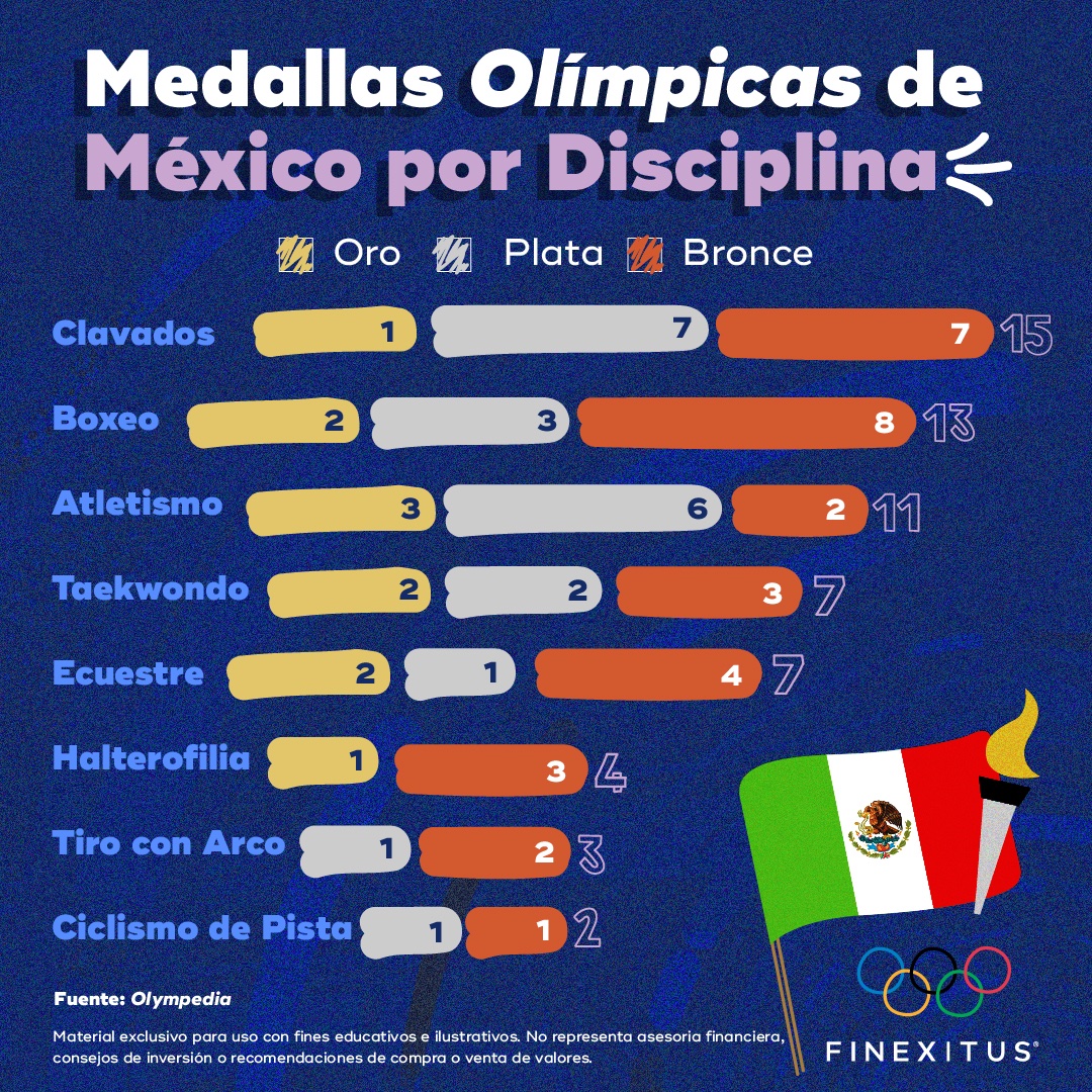 finexitus's tweet photo. Medallas por Disciplina

Clavados 🤿: 1 oro, 7 platas, 7 bronces 
Boxeo 🥊: 2 oros, 3 platas, 8 bronces 
Atletismo 🏃: 3 oros, 6 platas, 2 bronces 
Taekwondo 🥋: 2 oros, 2 platas, 3 bronces 
Ecuestre 🐎: 2 oros, 1 plata, 4 bronces https://t.co/2ntEcRkH7T