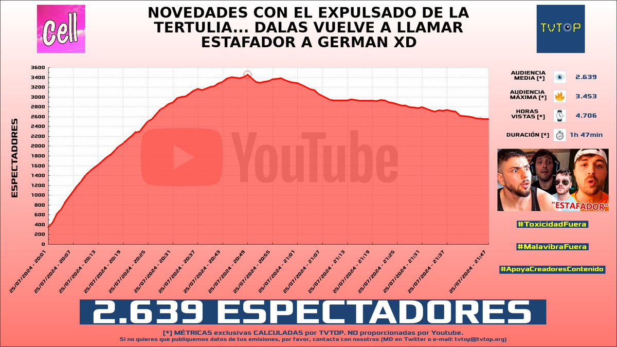 tvtop_es's tweet photo. ¡#CellJunior 🗣️ HA EMITIDO en #YouTube! Nuestros datos 🧐 :

▶️ ESPECTADORES 👁️ : 2.639
▶️ MINUTO DE ORO 🔥 : 3.453 [20:49h]
▶️ HORAS VISTAS ⌚️ : 4.706

#Cell https://t.co/y1xnLasMbZ