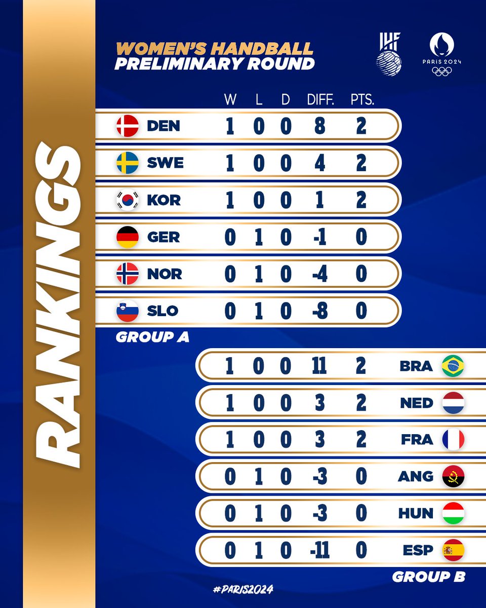 The preliminary round has begun for women's #handball at #Paris2024 and these rankings are far from uninteresting 👀 The competition will resume on 28 July 💯

#Olympics
