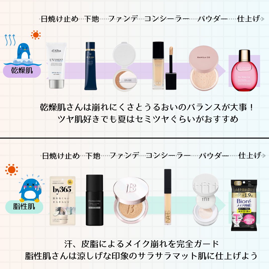 poyoo_yoo's tweet photo. 肌質ごとに正しいベースメイクしないと崩れる。 https://t.co/xLLBzuXxka
