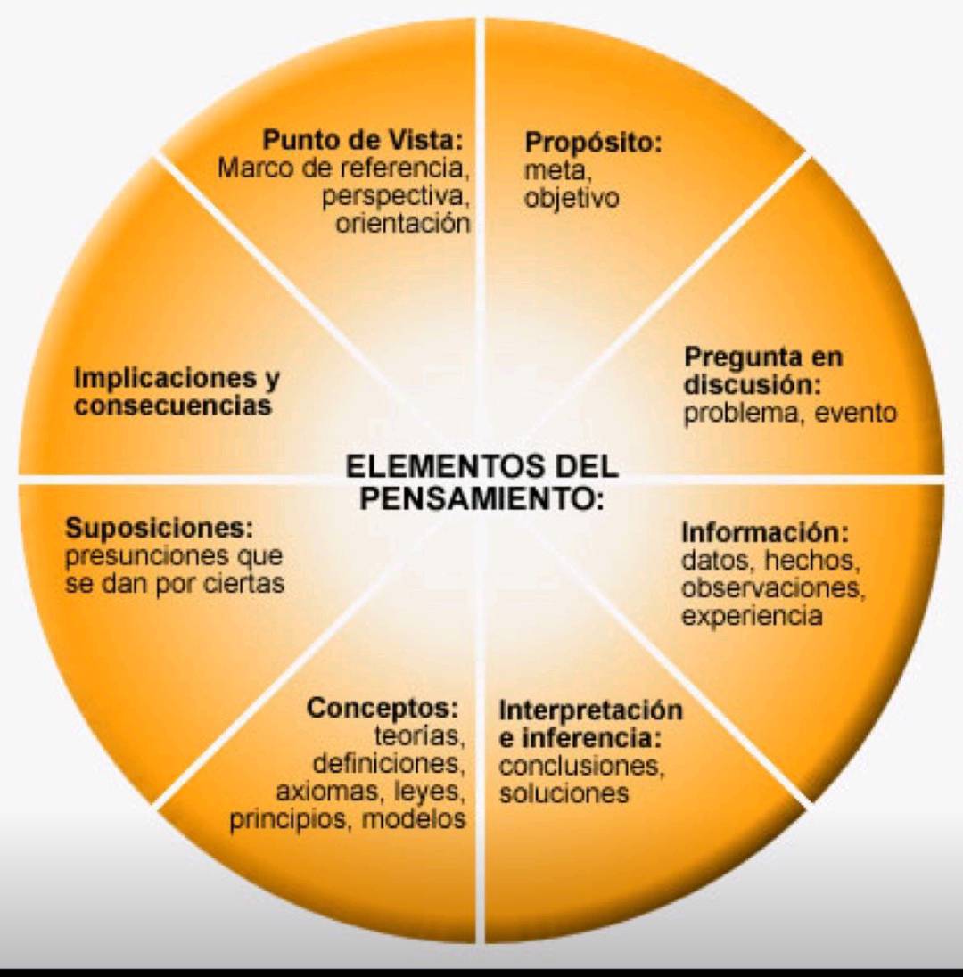 La “ruta del pensamiento crítico” de Paul y Elder es un enfoque estructurado para mejorar el pensamiento crítico

Se basa en la idea de que la calidad de nuestro pensamiento se mejora al formular preguntas esenciales y disciplinadas