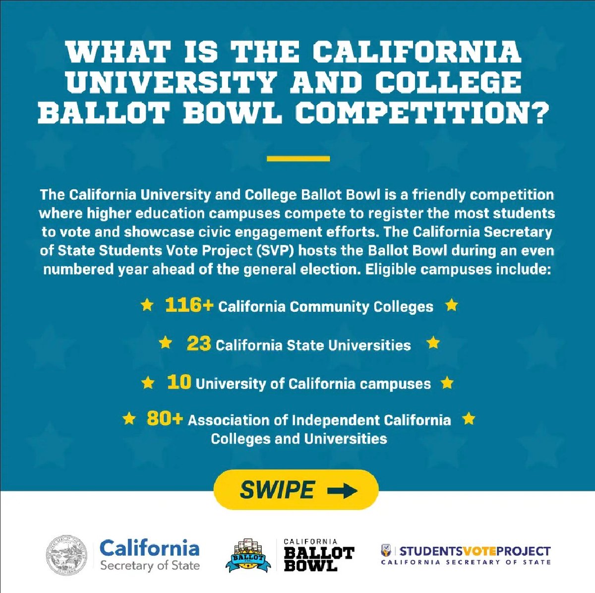 CASOSVote's tweet photo. The California Secretary of State Students Vote Project currently hosts the Ballot Bowl during an even numbered year ahead of the general election.
#CAStudentsVoteProject #CAElection2024 https://t.co/NsbLWQ9utl