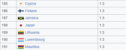 CharlieH1989's tweet photo. @Spocks_prodigy @JohnMurphy51 @JohnBradfordYT Japan is 188th in the world when it comes to fertility rate. https://t.co/g1xrtA0SDY