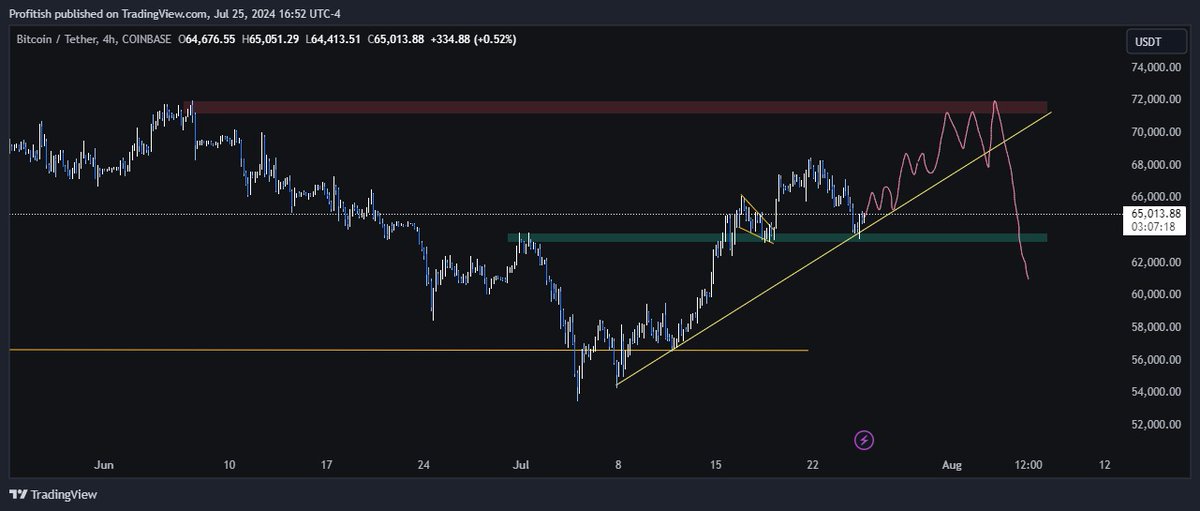 $BTC
Expecting something like this for the upcoming weeks
#BTC #BITCOIN #CRYPTO