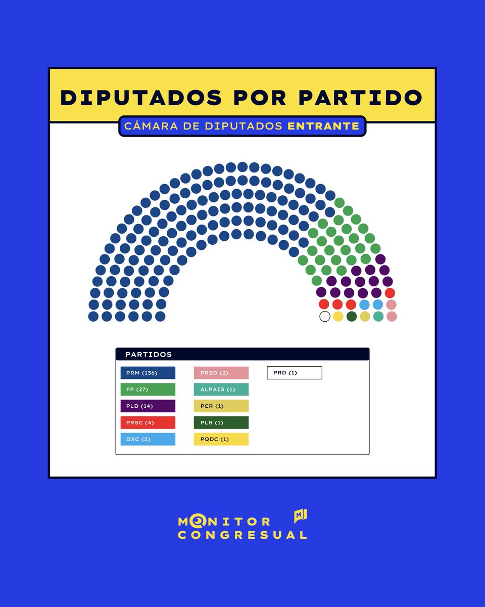 En el día de hoy, los diputados y senadores electos en el 2020-2024 que no fueron reelectos, se despiden de su labor al cerrarse la legislatura.

Por eso, te contamos un poquito de cómo estará compuesto el próximo Congreso y cómo esa nueva composición (mayoritariamente del PRM y