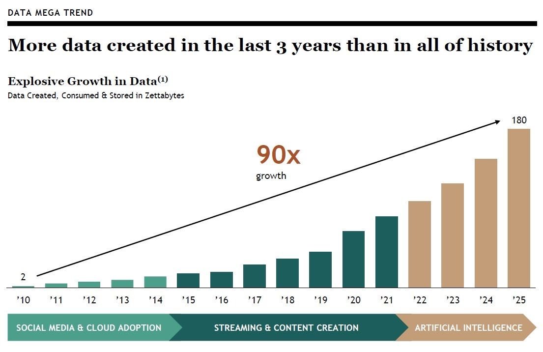 More data created in the last 3 years than in all of history, according to Blackstone.