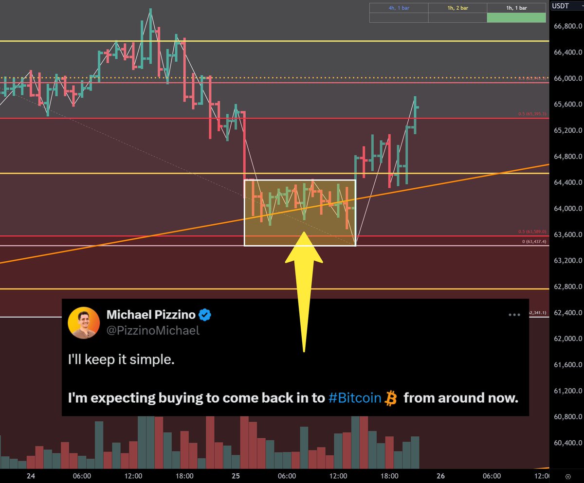 #Bitcoin behaving as expected.

Tune in here for what I'm seeing next:
youtu.be/KKxacBblviA