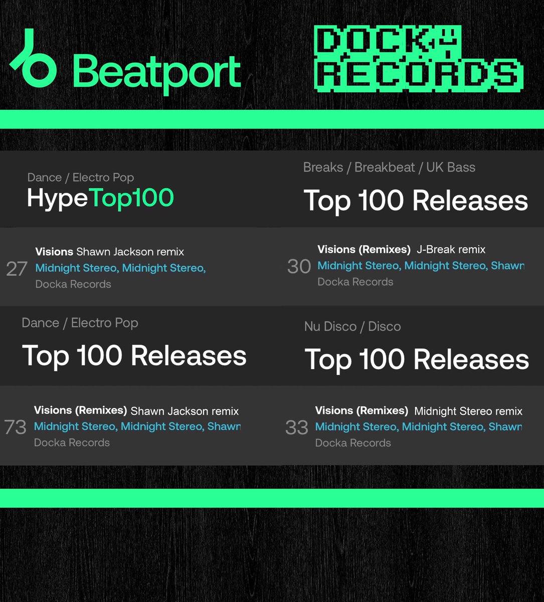 The first day after release and the debut release by <a href="/Midnight_Stereo/">Midnight Stereo</a> on <a href="/dockarecords/">Docka Records</a> has hit the <a href="/beatport/">Beatport</a> charts in 3 genres! Great remixes by <a href="/shawnjacksonMZK/">SHAWN JACKSON MUZIK</a>, @violenthillmusic, and Midnight Stereo on this release!
#indiedance #electropop #breaks #drumandbass #disco