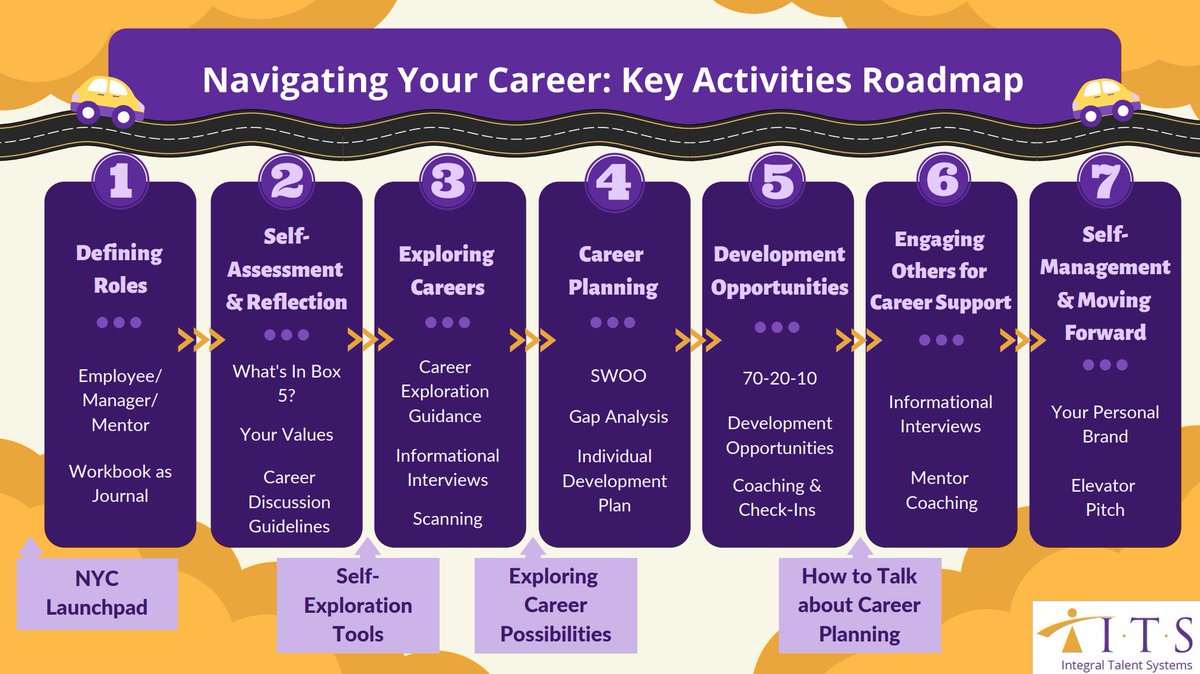 drblynnware's tweet photo. ITS has created a program called Navigating Your Career which aims to identify struggle points and then build up a robust system of career building and cross role communication.

Create mentorship programs, shadowing opportunities, internal lateral promotions and more

#Career https://t.co/xoWy5Uukg5