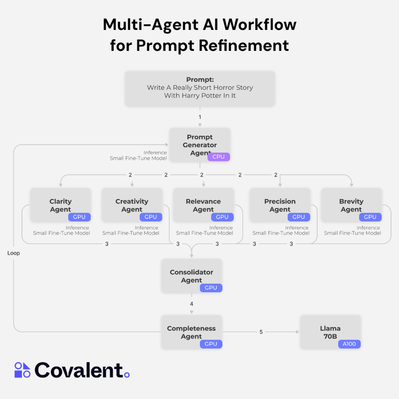 covalentxyz's tweet photo. Building multi-agent AI systems?

🚀 Covalent enables developers to easily create multi-agent AI applications. Dependencies are expressed as a seamless Python workflow, and each agent can be fine-tuned and deployed on its own hardware and environment.