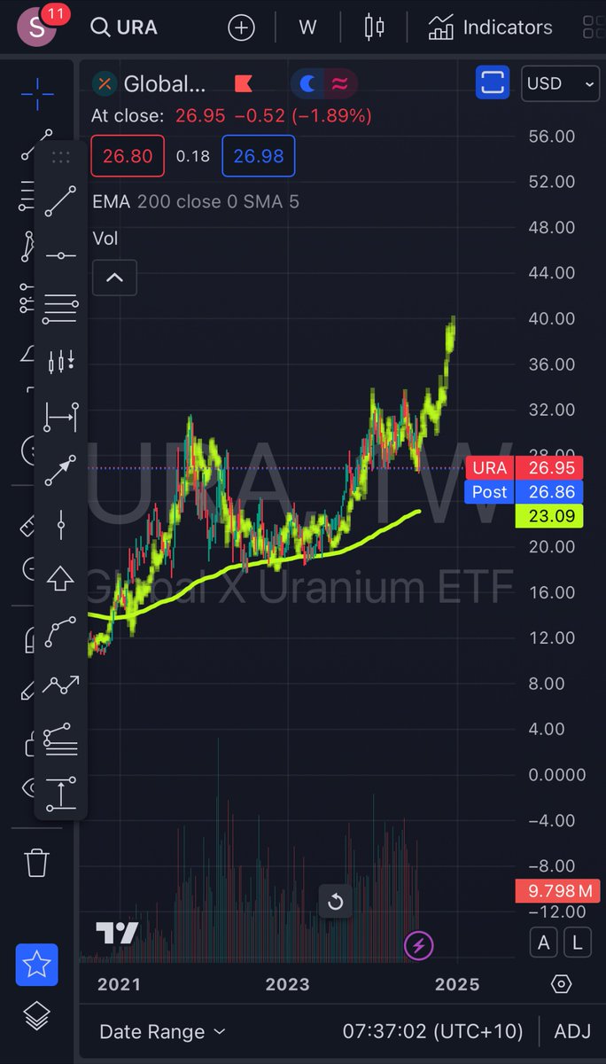 Uranium (@u_ag_) on Twitter photo $URA #Uranium
Gold monthly chart overlaid on URA weekly - this is what I see - still beautiful cup and handle ☕️
<a href="/finding_finance/">Finding Value Finance</a> <a href="/uraniuminsider/">Uranium Insider</a> <a href="/SilverCrisis405/">Steve Mueller</a> $URA #Uranium
Gold monthly chart overlaid on URA weekly - this is what I see - still beautiful cup and handle ☕️
<a href="/finding_finance/">Finding Value Finance</a> <a href="/uraniuminsider/">Uranium Insider</a> <a href="/SilverCrisis405/">Steve Mueller</a>